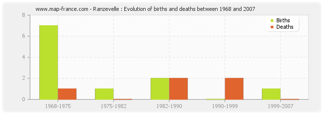 Ranzevelle : Evolution of births and deaths between 1968 and 2007