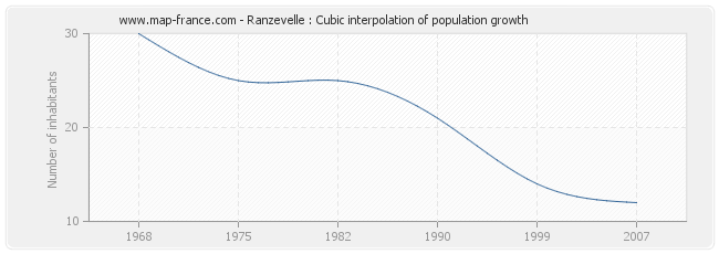 Ranzevelle : Cubic interpolation of population growth