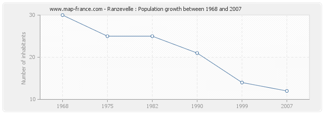 Population Ranzevelle