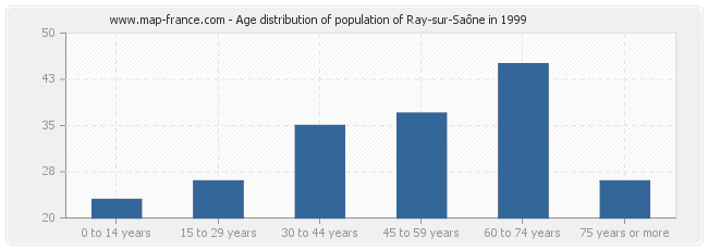 Age distribution of population of Ray-sur-Saône in 1999