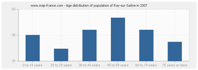 Age distribution of population of Ray-sur-Saône in 2007