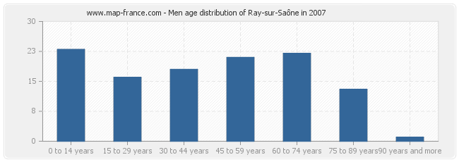 Men age distribution of Ray-sur-Saône in 2007