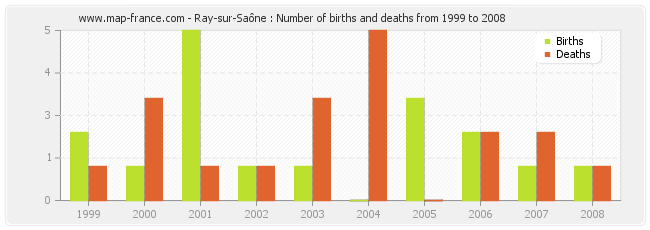 Ray-sur-Saône : Number of births and deaths from 1999 to 2008