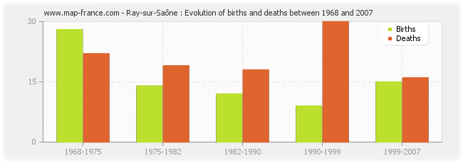 Ray-sur-Saône : Evolution of births and deaths between 1968 and 2007