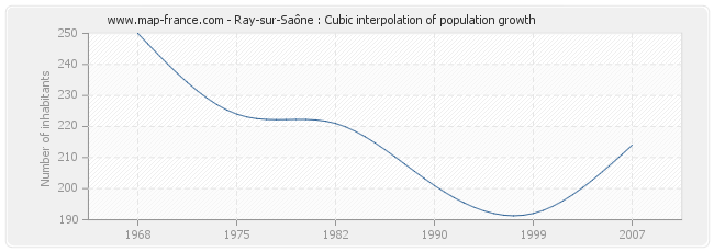 Ray-sur-Saône : Cubic interpolation of population growth