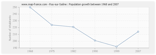Population Ray-sur-Saône