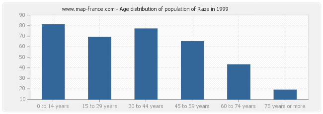 Age distribution of population of Raze in 1999