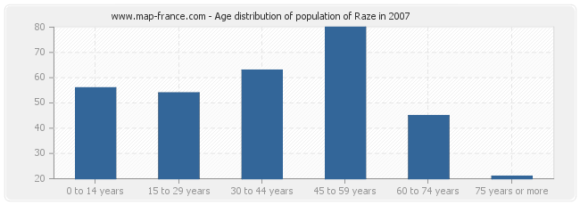 Age distribution of population of Raze in 2007