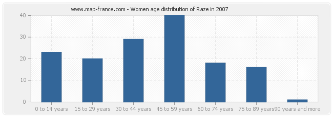 Women age distribution of Raze in 2007