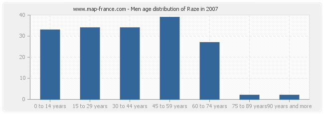 Men age distribution of Raze in 2007
