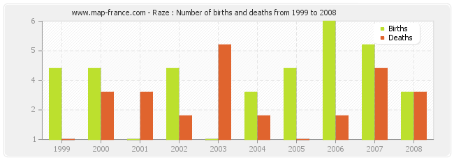 Raze : Number of births and deaths from 1999 to 2008