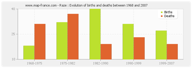 Raze : Evolution of births and deaths between 1968 and 2007