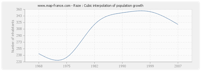 Raze : Cubic interpolation of population growth