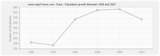Population Raze