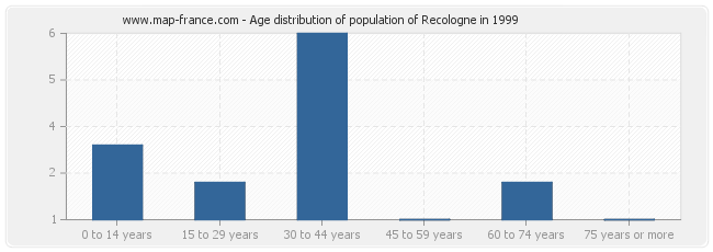 Age distribution of population of Recologne in 1999