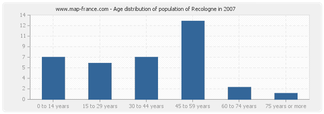Age distribution of population of Recologne in 2007