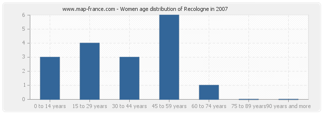 Women age distribution of Recologne in 2007