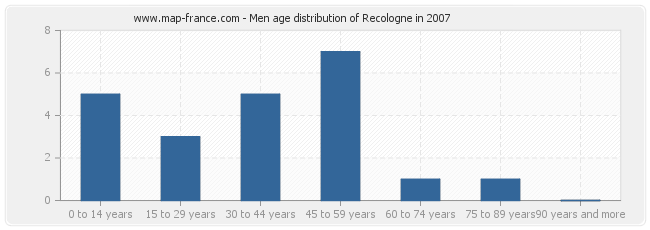 Men age distribution of Recologne in 2007