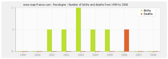 Recologne : Number of births and deaths from 1999 to 2008