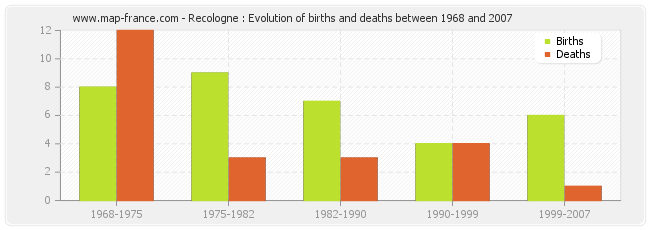 Recologne : Evolution of births and deaths between 1968 and 2007