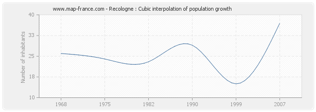 Recologne : Cubic interpolation of population growth