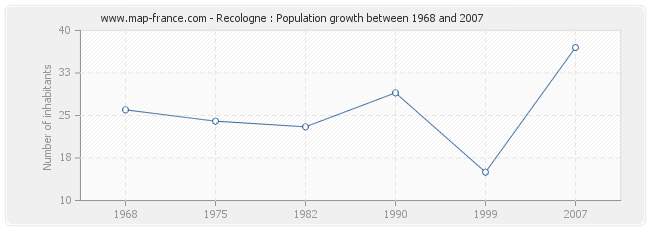 Population Recologne