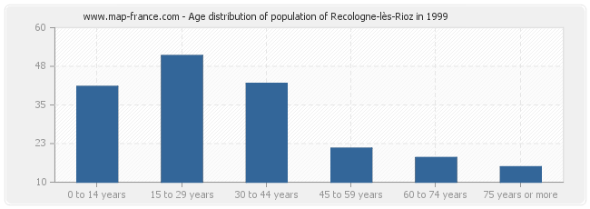 Age distribution of population of Recologne-lès-Rioz in 1999