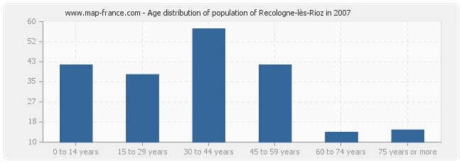 Age distribution of population of Recologne-lès-Rioz in 2007