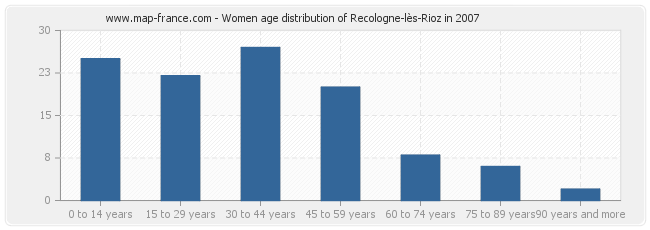 Women age distribution of Recologne-lès-Rioz in 2007