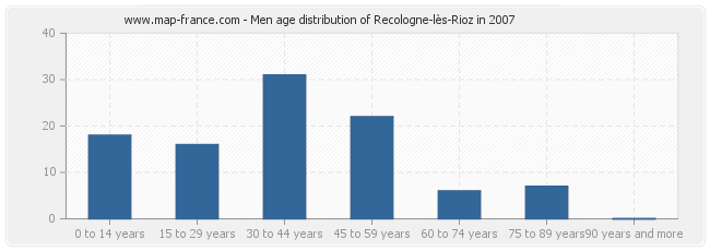 Men age distribution of Recologne-lès-Rioz in 2007