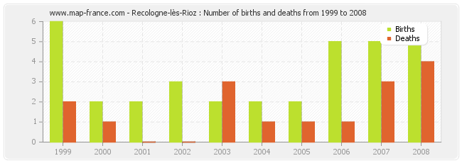 Recologne-lès-Rioz : Number of births and deaths from 1999 to 2008