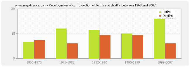 Recologne-lès-Rioz : Evolution of births and deaths between 1968 and 2007