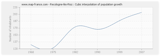 Recologne-lès-Rioz : Cubic interpolation of population growth