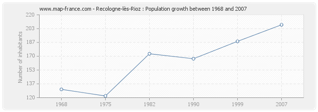 Population Recologne-lès-Rioz