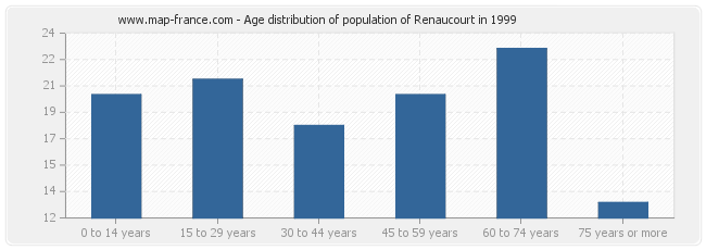 Age distribution of population of Renaucourt in 1999