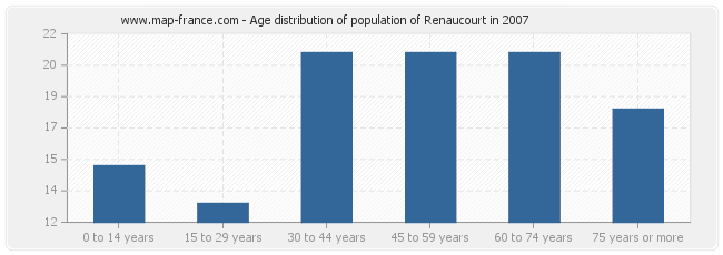 Age distribution of population of Renaucourt in 2007