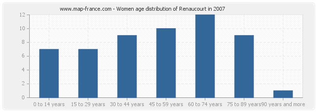 Women age distribution of Renaucourt in 2007