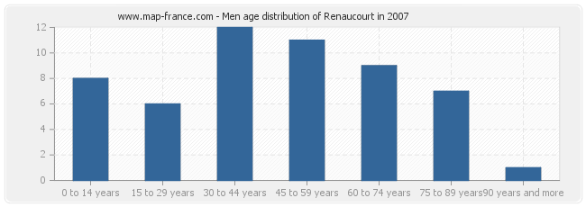Men age distribution of Renaucourt in 2007