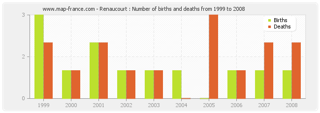 Renaucourt : Number of births and deaths from 1999 to 2008