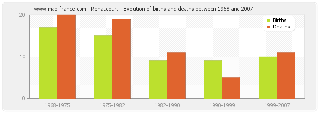 Renaucourt : Evolution of births and deaths between 1968 and 2007