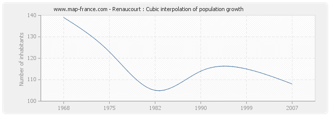 Renaucourt : Cubic interpolation of population growth