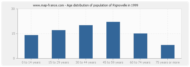 Age distribution of population of Rignovelle in 1999