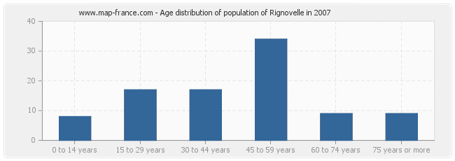 Age distribution of population of Rignovelle in 2007