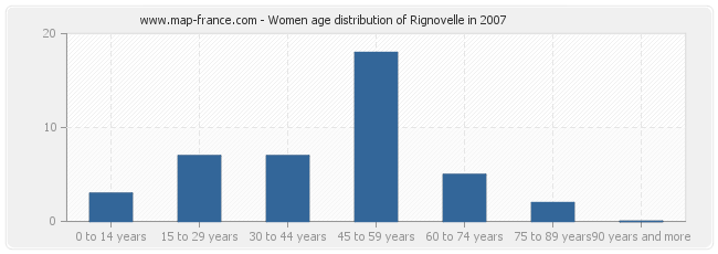 Women age distribution of Rignovelle in 2007