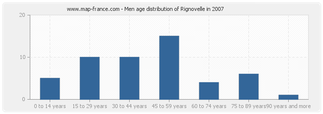 Men age distribution of Rignovelle in 2007