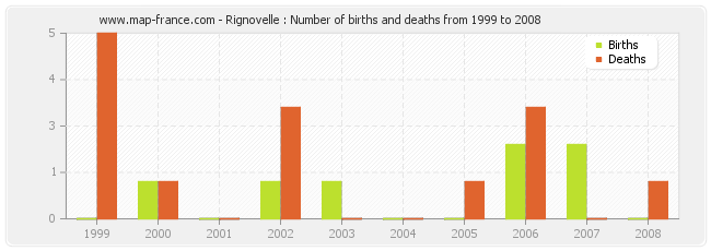 Rignovelle : Number of births and deaths from 1999 to 2008