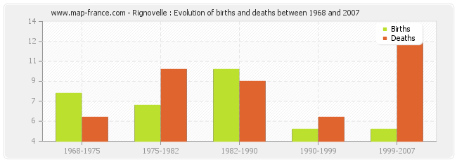 Rignovelle : Evolution of births and deaths between 1968 and 2007