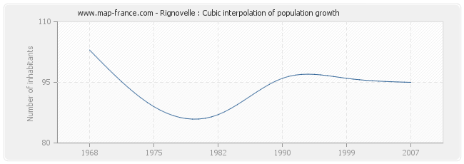 Rignovelle : Cubic interpolation of population growth