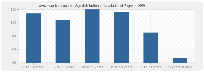Age distribution of population of Rigny in 1999