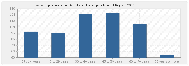 Age distribution of population of Rigny in 2007